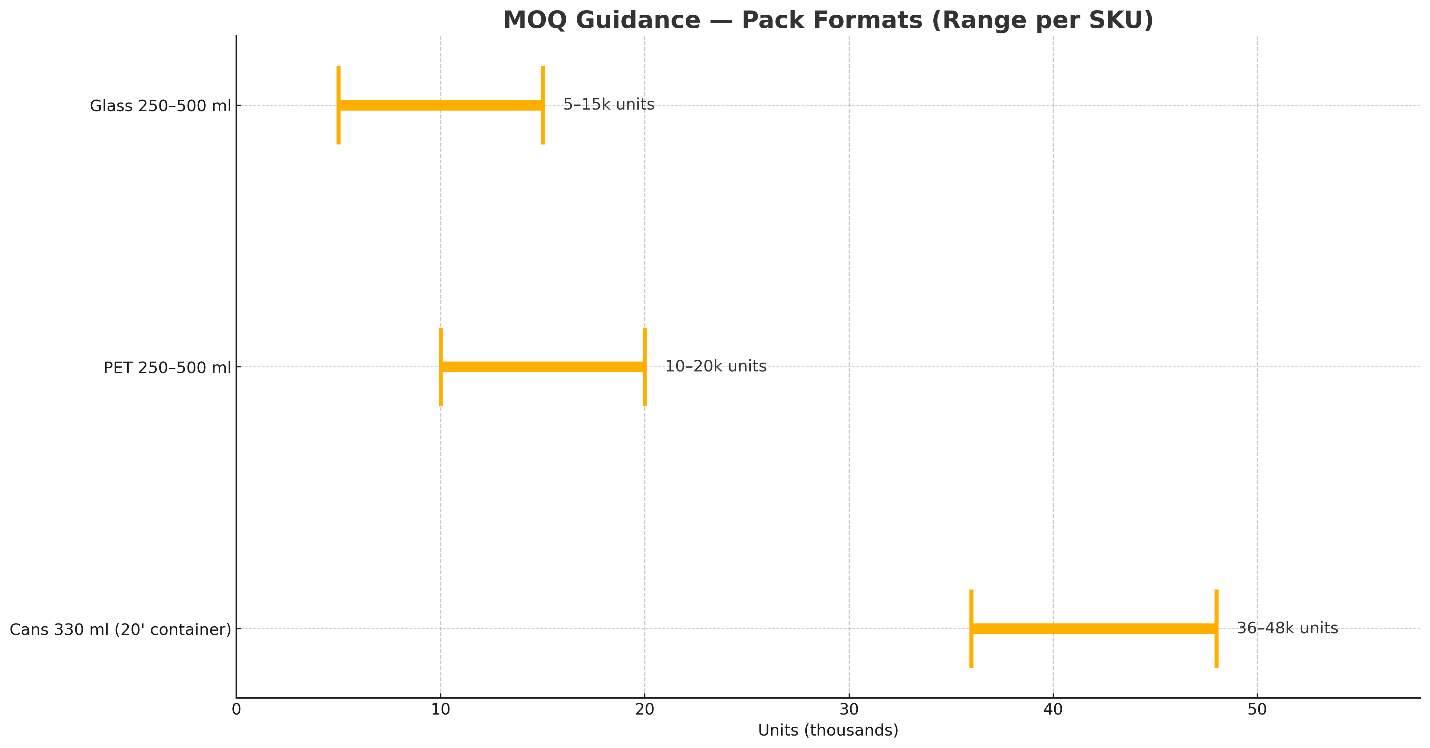 MOQ guidance pack formats Range per SKU