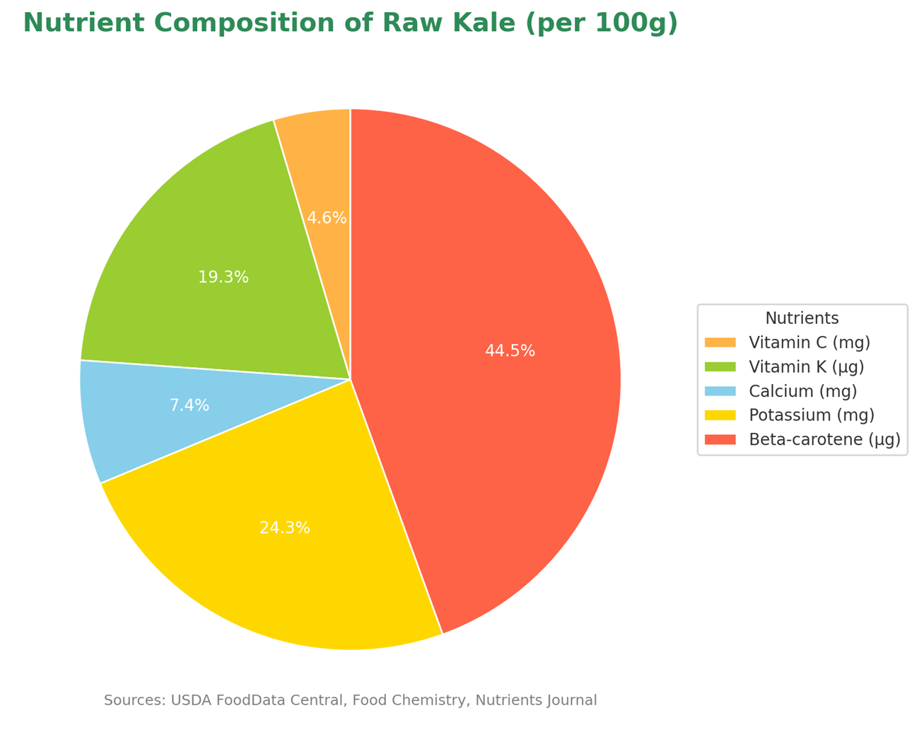 The Science Behind Kales Allure