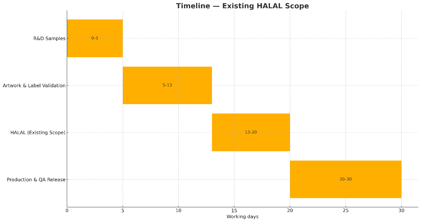Timeline existing Halal scope