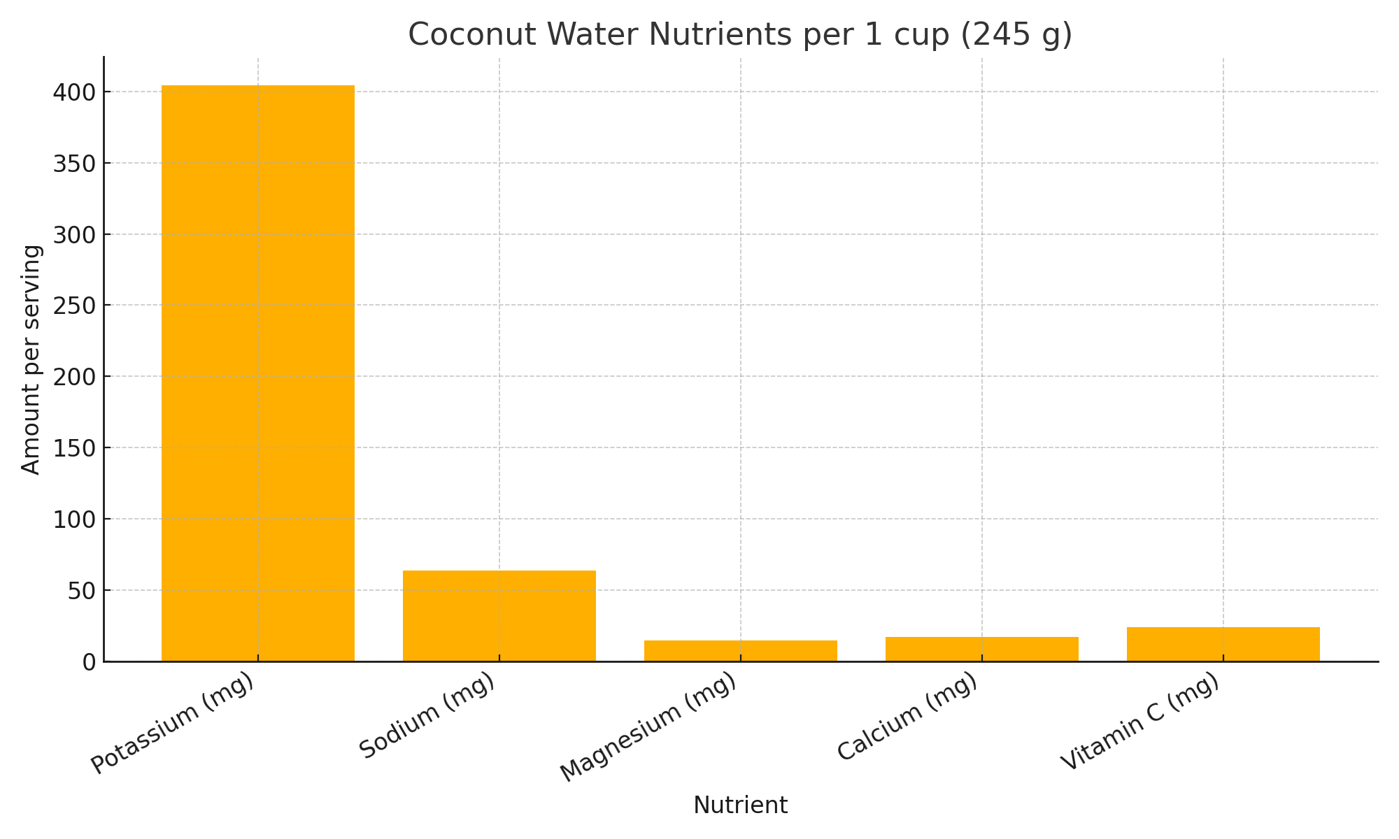 coconut water nutrients