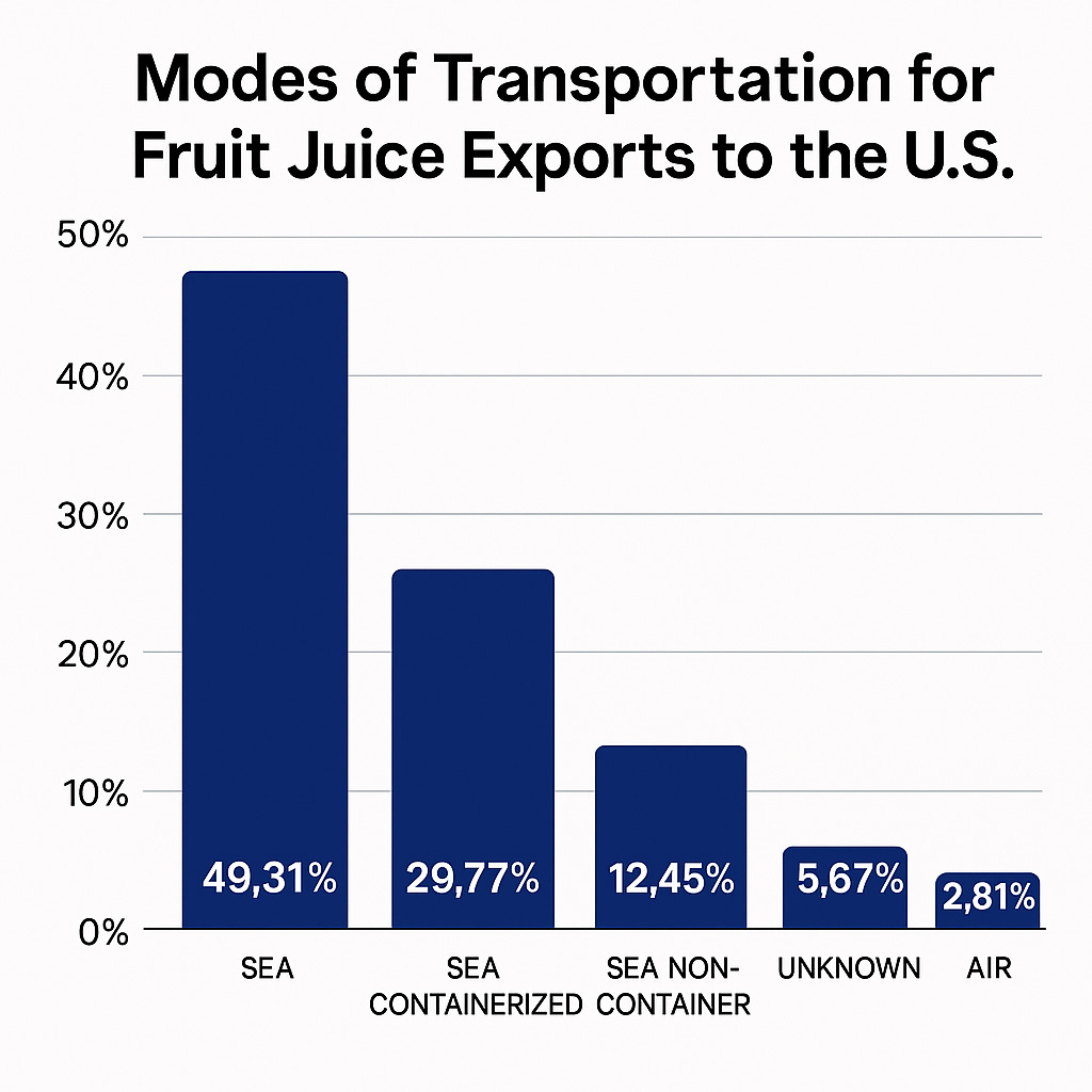 top fruit juice export to USA 3