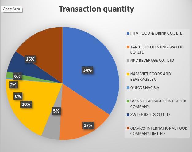 transaction quantity