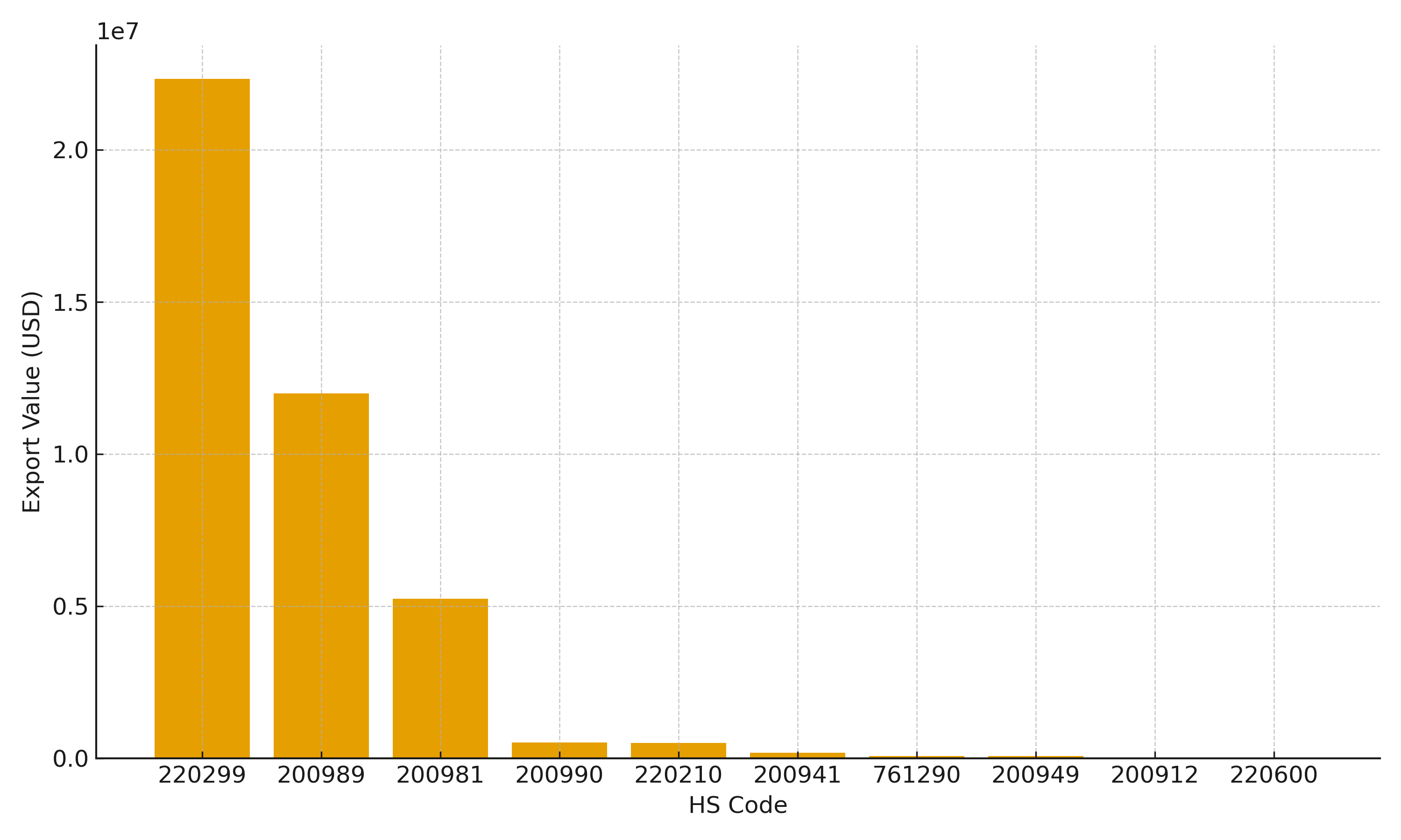 vn beverage hs value