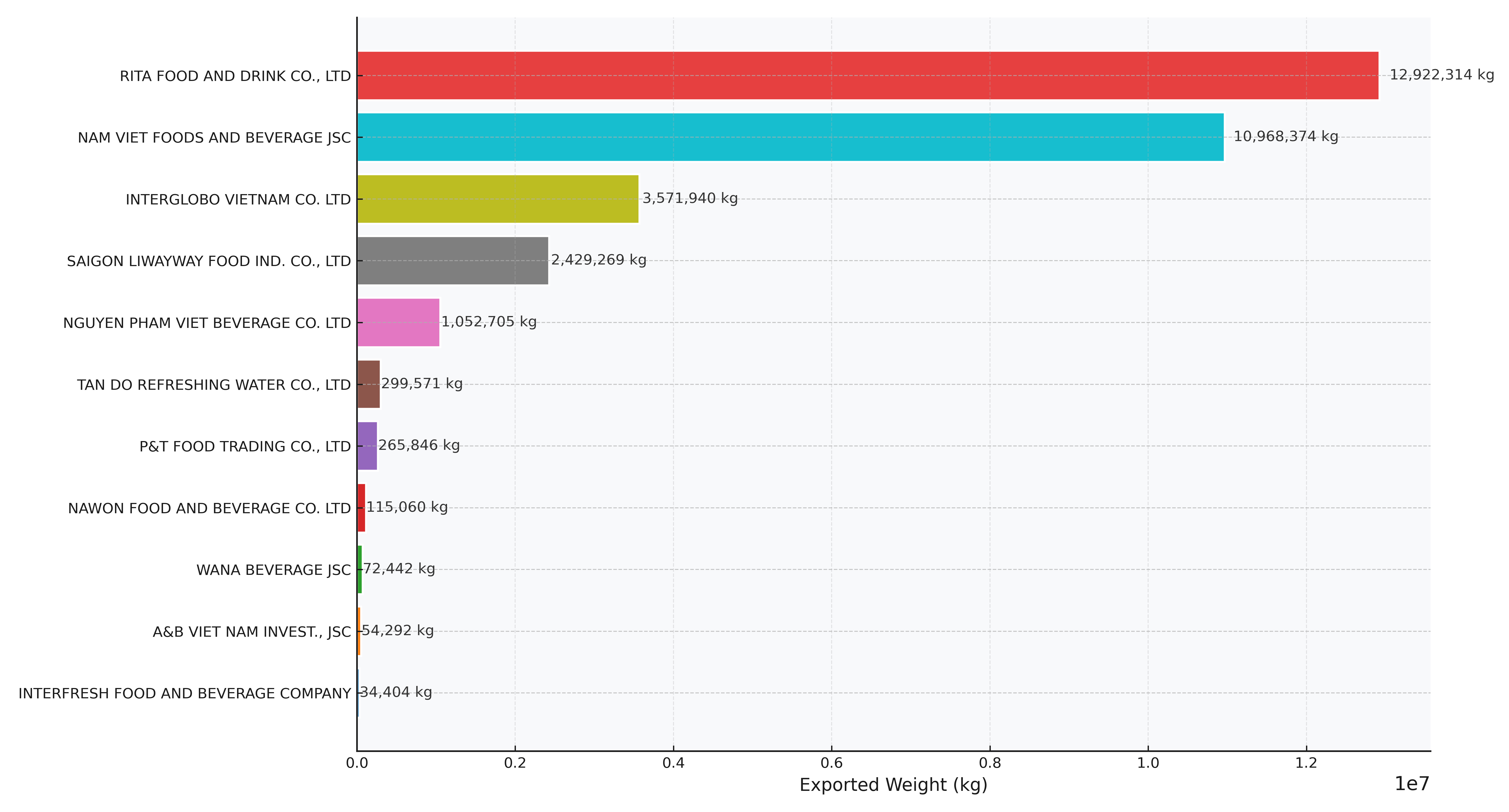 vn beverage top exporters